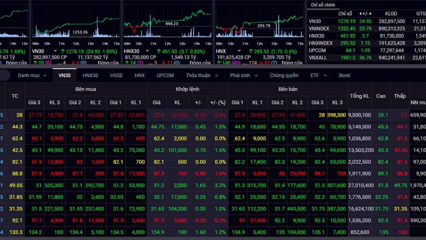 Thanh khoản bùng nổ, VN-Index vượt mốc 1.250 điểm