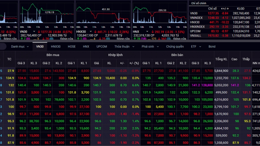 Áp lực chốt lời, VN-Index quay đầu giảm điểm