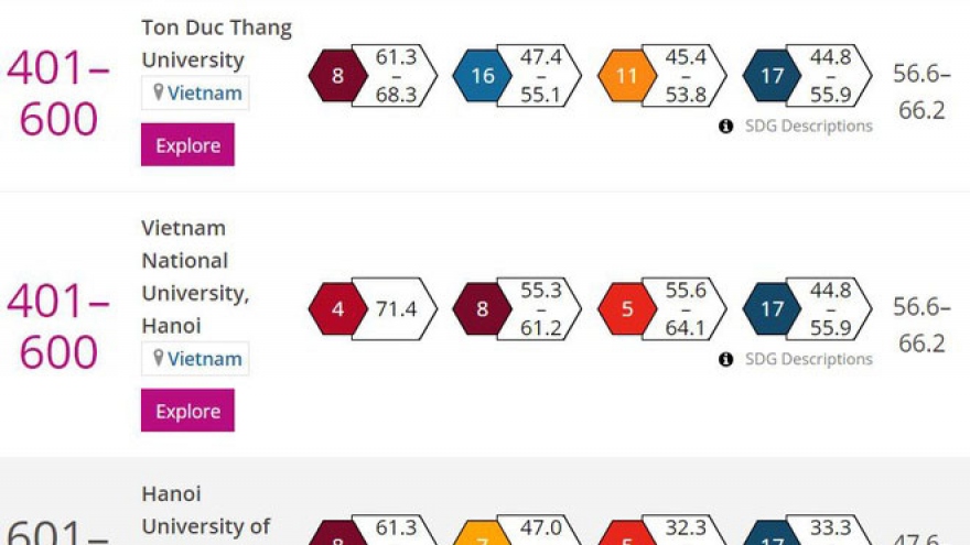 Four Vietnamese universities named in THE Impact Rankings