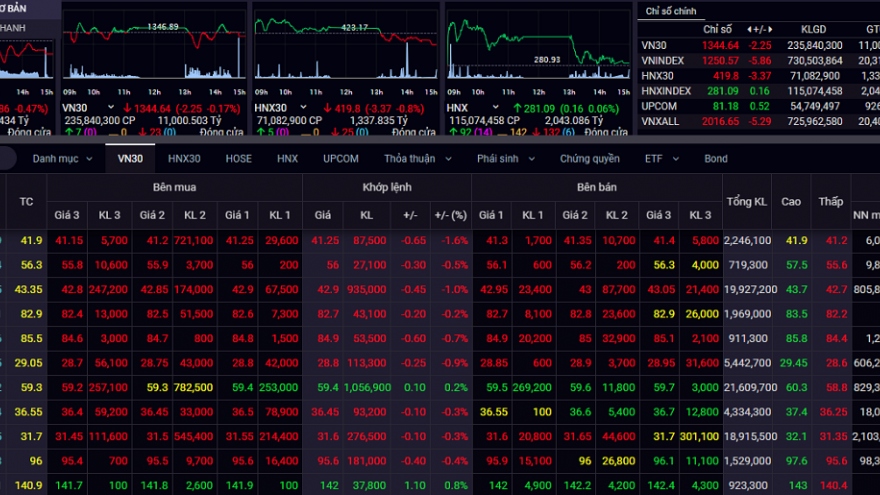 Áp lực chốt lời ngắn hạn, VN-Index đảo chiều giảm