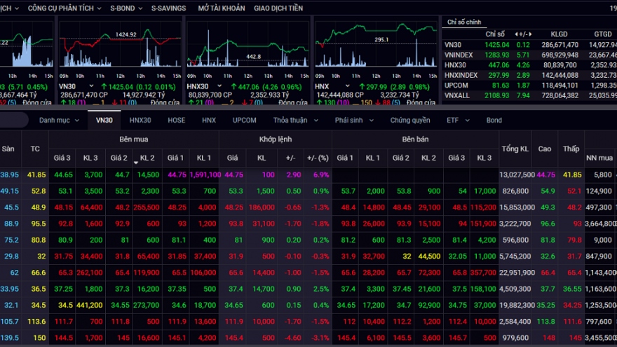 VN-Index thiết lập mốc lịch sử 1.283 điểm trong phiên giao dịch cuối tuần