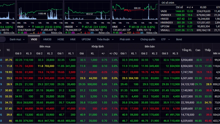 VN-Index vượt ngưỡng 1.300 điểm, thiết lập đỉnh cao lịch sử mới