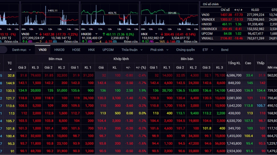 Rung lắc ở vùng đỉnh mới, VN-Index lùi về sát mốc 1.300 điểm