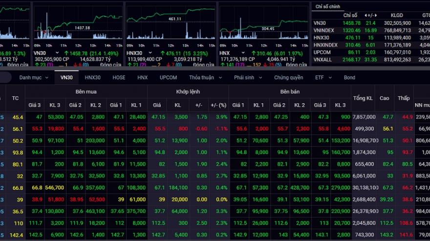 Thanh khoản cao kỷ lục, VN-Index đạt mốc 1.320 điểm trong phiên giao dịch cuối tuần