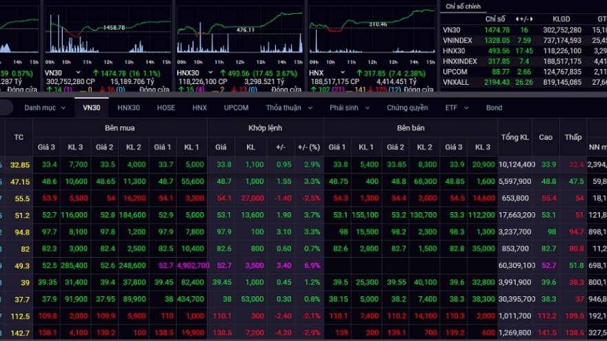 Thanh khoản bùng nổ, VN-Index tăng gần 8 điểm trong phiên giao dịch đầu tuần
