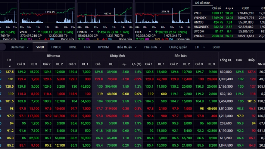 Bất ngờ đảo chiều, VN-Index bứt phá tăng 13 điểm