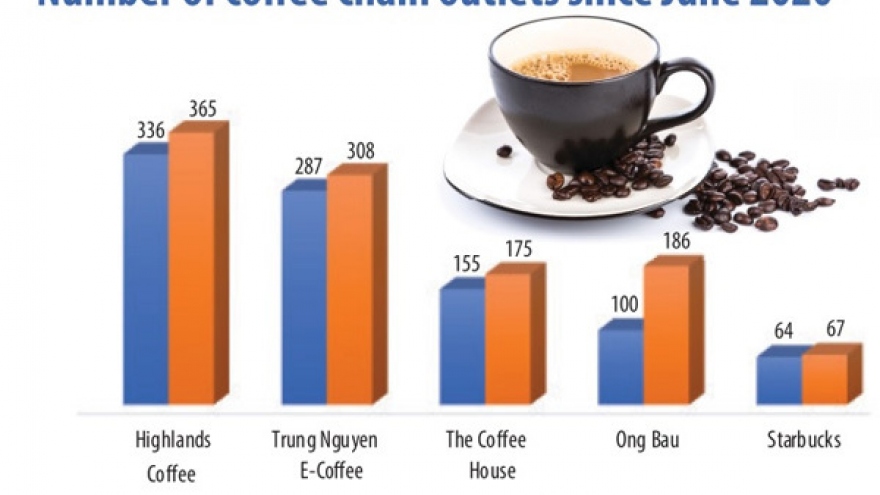 Coffee shop chains increase presence