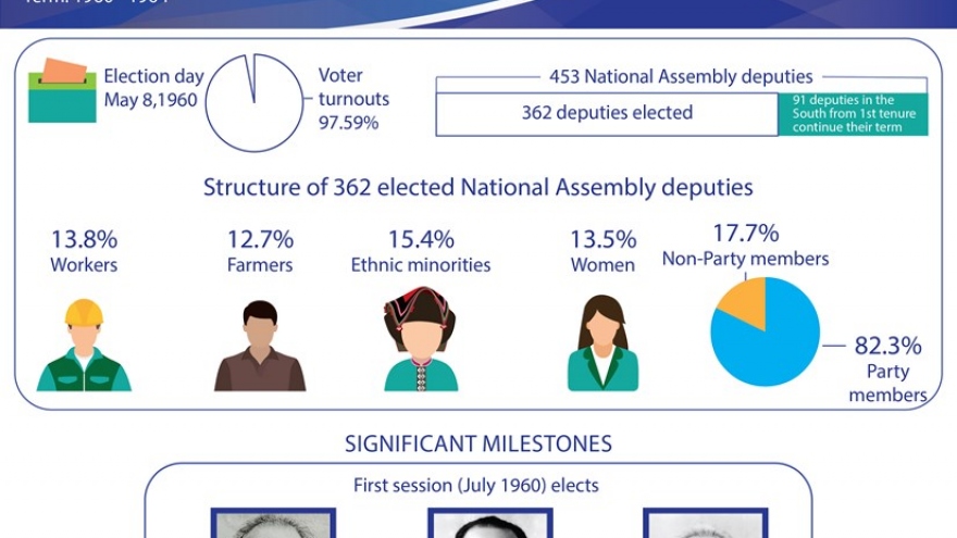 Second National Assembly: Building socialism and fighting for national reunification