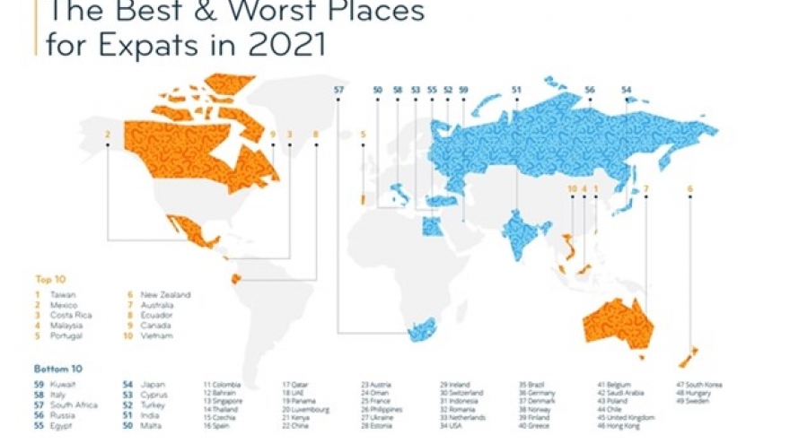 Vietnam in top 10 world’s best places for expats: int’l survey