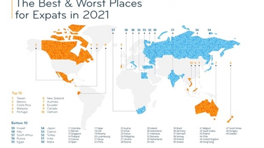 Vietnam in top 10 world’s best places for expats: int’l survey