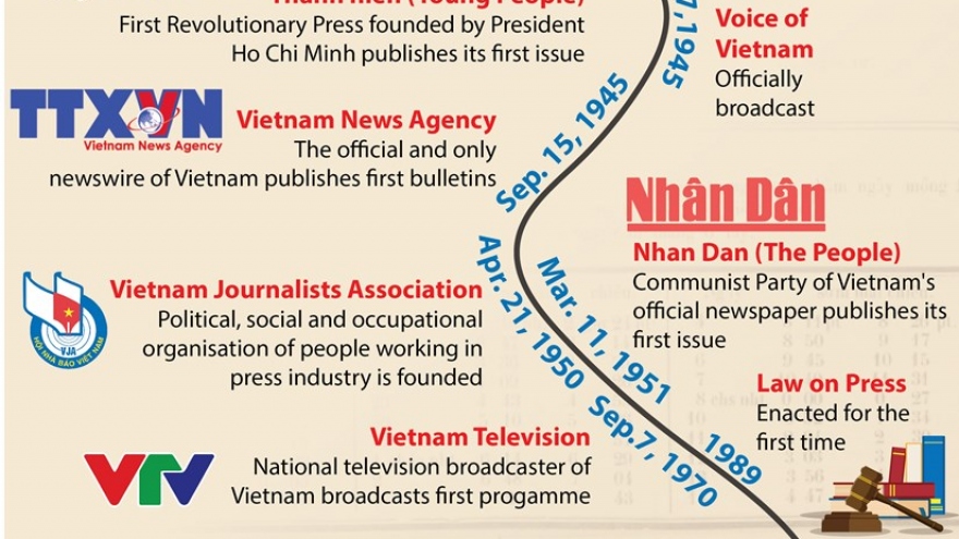 Proud milestones of Vietnam’s revolutionary press