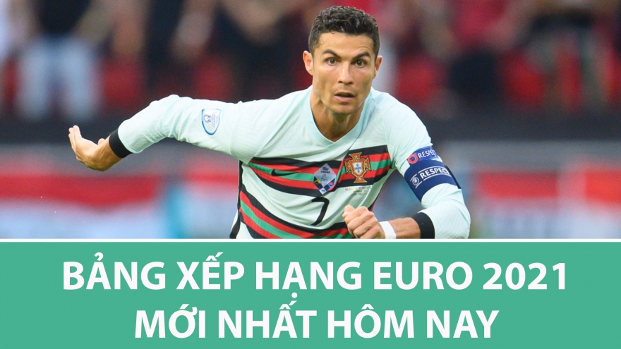 Bảng xếp hạng EURO 2021 mới nhất: Chờ Bồ Đào Nha và Pháp giành vé sớm