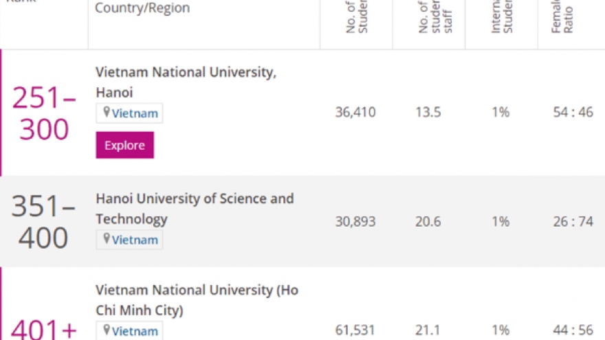 Three local universities make annual Times Higher Education list