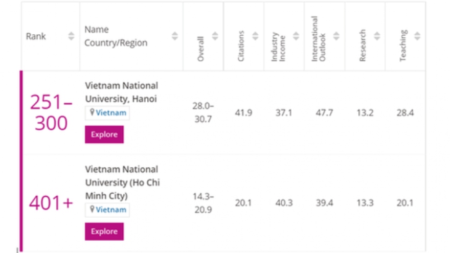 Two Vietnamese universities enter THE Young University Rankings 2021