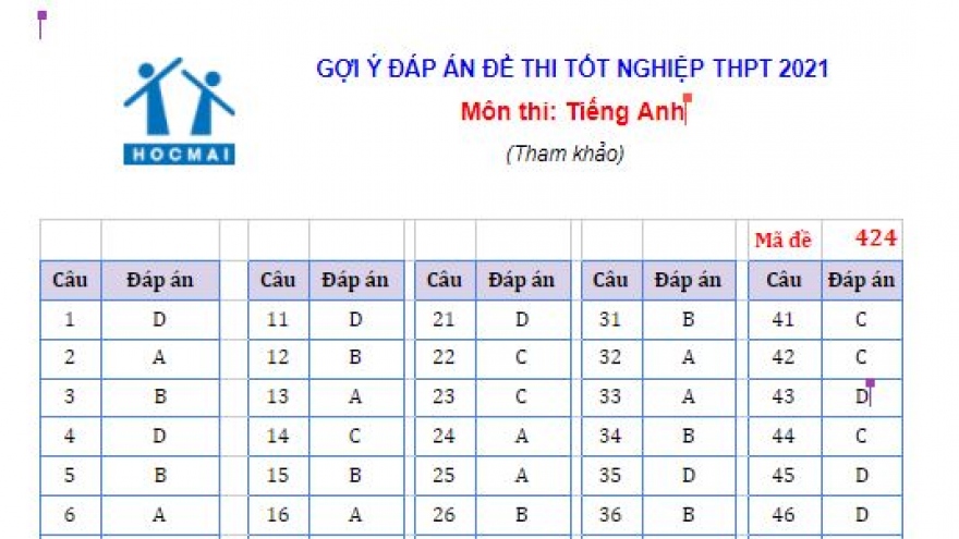 Đáp án các mã đề môn tiếng Anh thi tốt nghiệp THPT 2021