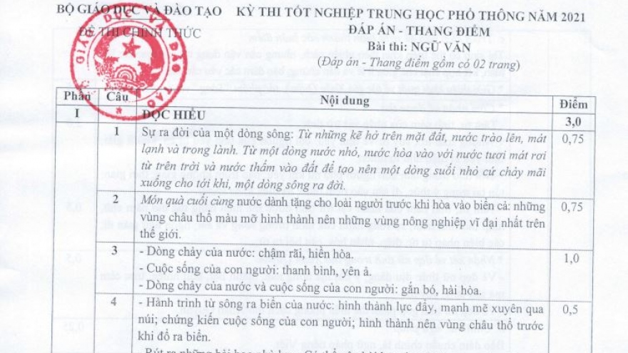 Đáp án và thang điểm môn Ngữ văn tốt nghiệp THPT 2021