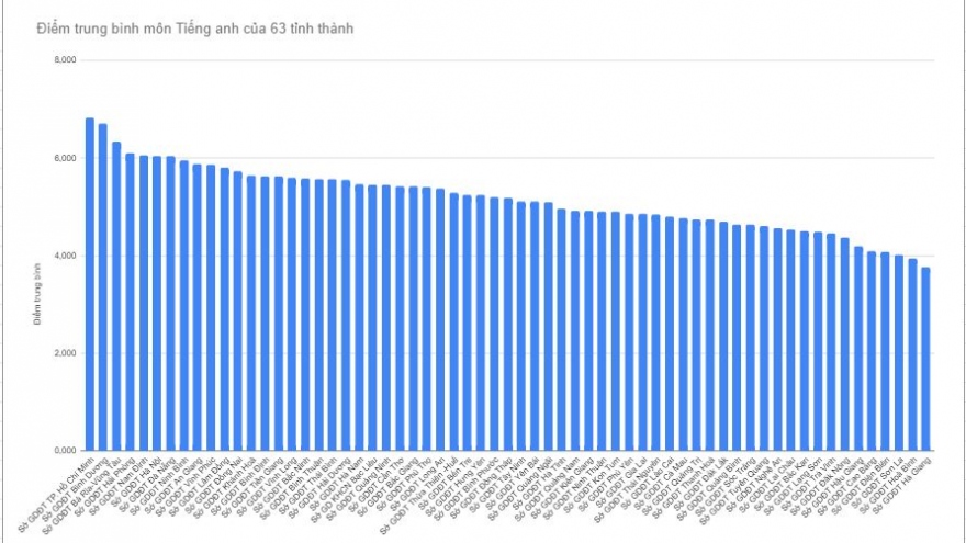 TP.HCM, Bình Dương đứng đầu bảng xếp hạng điểm thi môn tiếng Anh