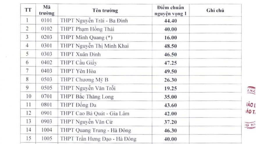 Nhiều trường THPT công lập tại Hà Nội hạ điểm chuẩn lớp 10, tuyển bổ sung chỉ tiêu