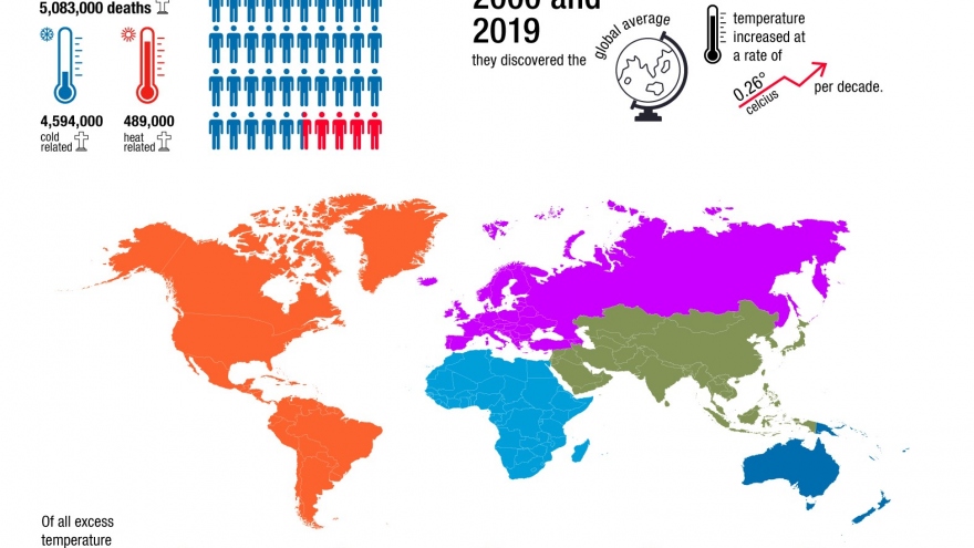3,6 triệu ca tử vong tại châu Á hàng năm do khí hậu thay đổi thất thường