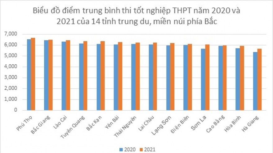 Kết quả thi tốt nghiệp THPT năm 2021 ở các tỉnh Tây Bắc:  Lào Cai dẫn đầu 