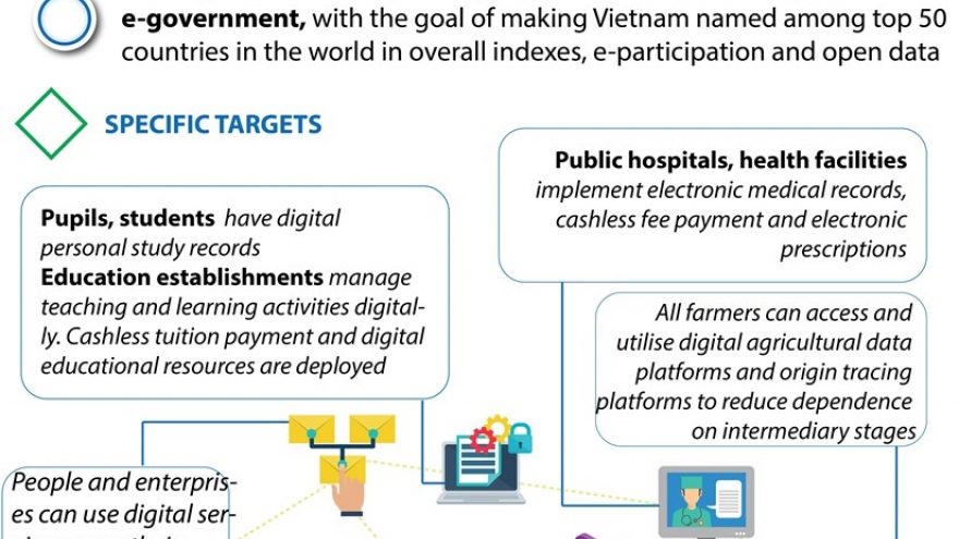 Developing e-government towards digital government by 2025