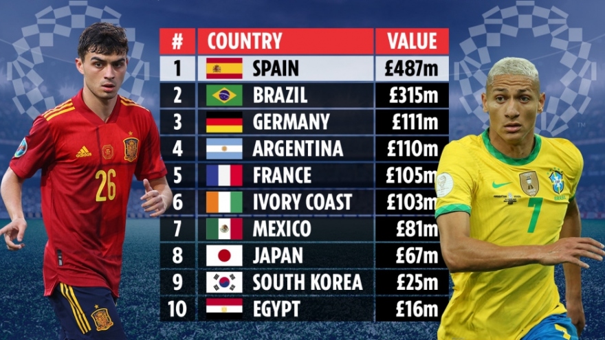 Top 10 đội hình đắt giá nhất môn bóng đá nam Olympic Tokyo