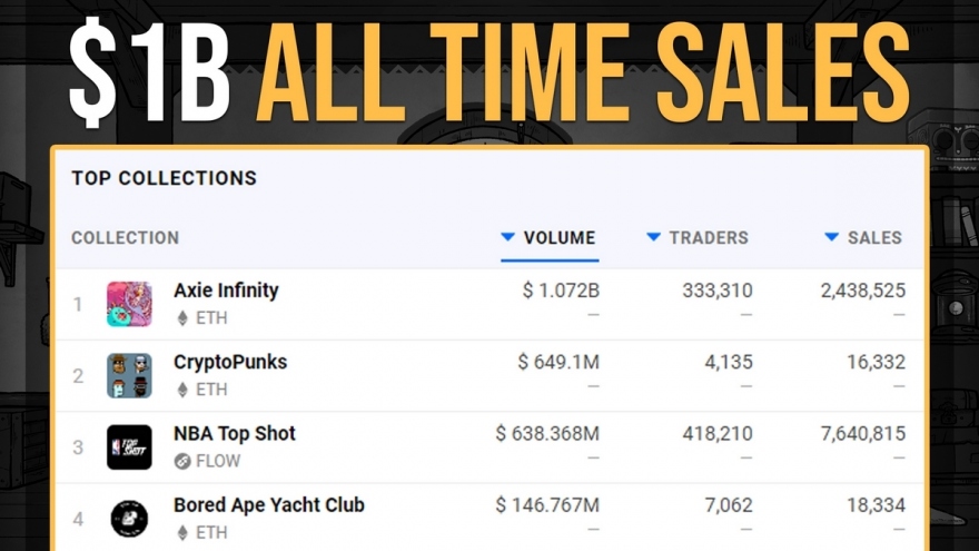 Axie Infinity có 1 triệu người chơi, đạt doanh số 1 tỷ USD