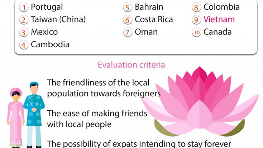 Vietnam among ten friendliest countries in the world in 2021