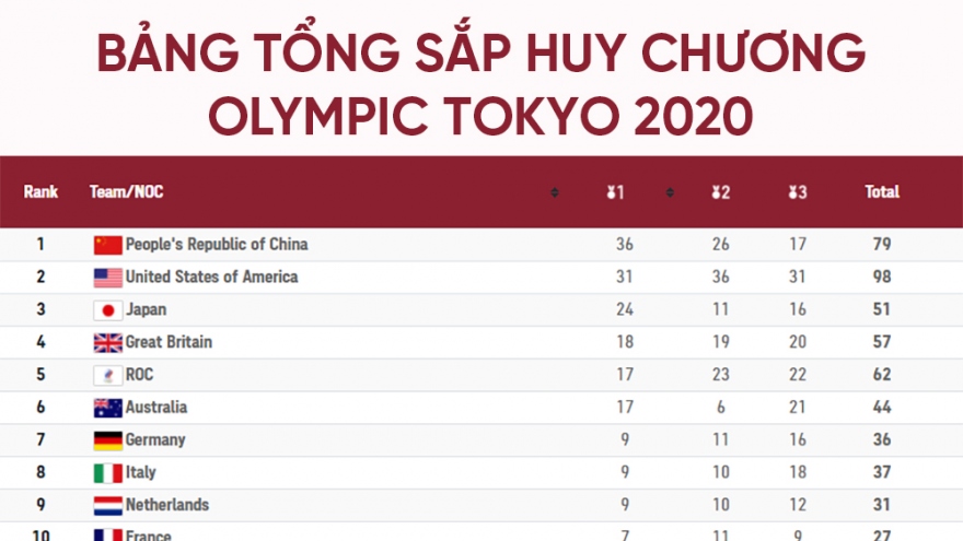 Bảng tổng sắp huy chương Olympic Tokyo 2020 ngày 7/8: Mỹ hụt hơi trước Trung Quốc