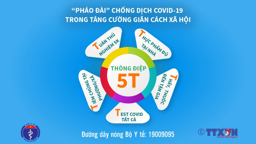 Bộ Y tế đẩy mạnh thực hiện 5K và thông điệp 5T để kiểm soát COVID-19