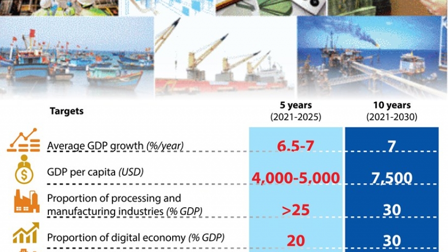 Major economic development targets by 2030