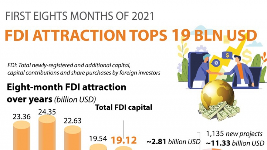 FDI attraction in eight months tops US$19 billion