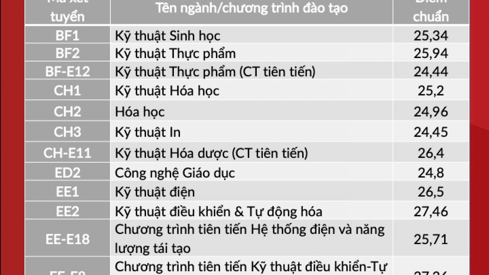 ĐH Bách khoa Hà Nội công bố điểm chuẩn 2021, cao nhất là ngành Công nghệ thông tin