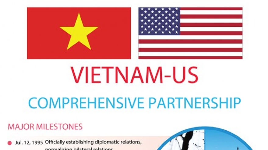 Vietnam - US comprehensive partnership thriving over decades