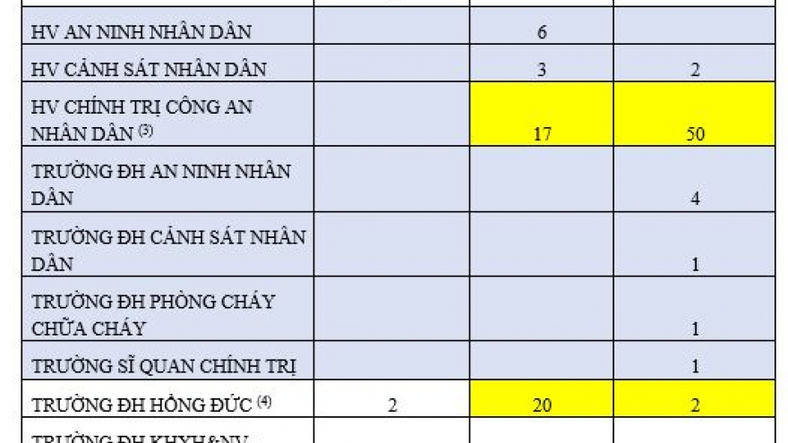 61 thí sinh từ 29,5 điểm trở lên nhưng không trúng tuyển nguyện vọng nào