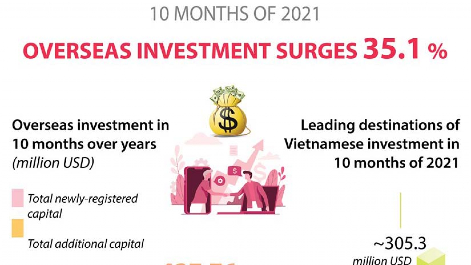 Vietnamese investment abroad rises 35.1% in ten months