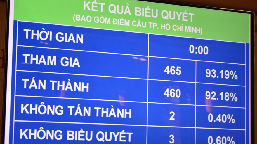 Quốc hội quyết định mức bội chi ngân sách nhà nước là 3,7% GDP