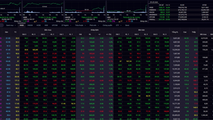 VN-Index đóng cửa năm 2021 sát ngưỡng 1.500 điểm