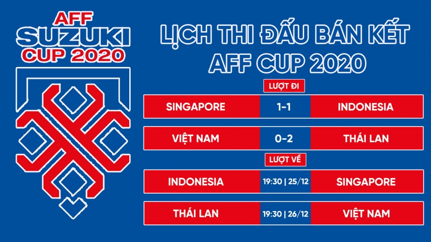 Lịch thi đấu bán kết lượt về AFF Cup 2020: ĐT Việt Nam quyết ngược dòng trước người Thái