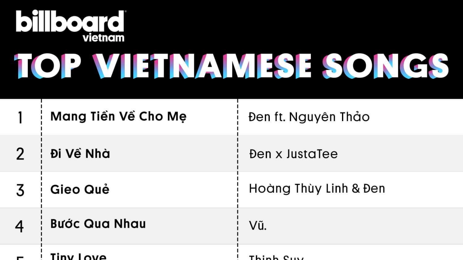 Billboard Việt Nam công bố 2 Bảng xếp hạng âm nhạc