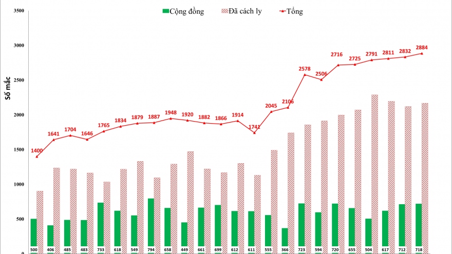 Hà Nội ghi nhận hơn 2.800 ca COVID-19 trong ngày 11/1