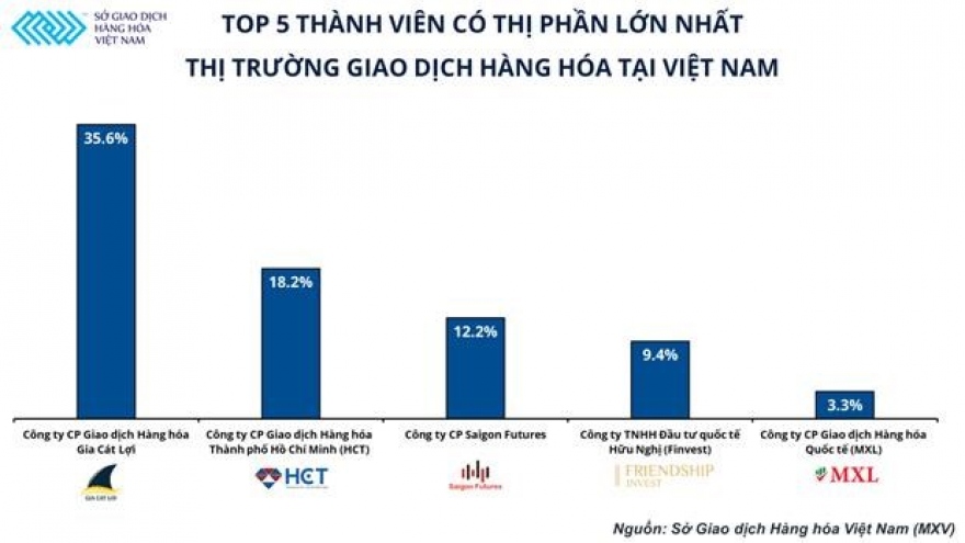 Top 5 commodity brokers in Vietnam revealed