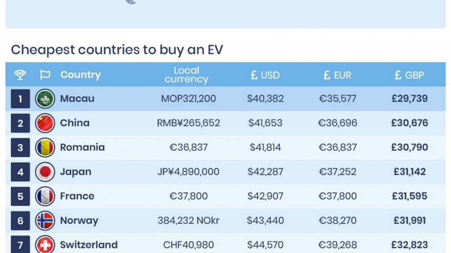 Mua xe điện ở đâu rẻ nhất thế giới?