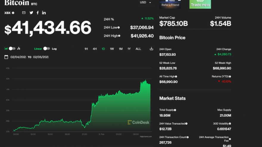 Giá Bitcoin tăng lên mức cao nhất trong vòng hơn 3 tháng qua