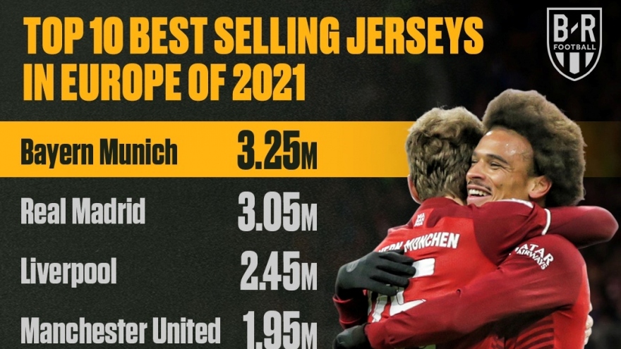 Top 10 CLB bán áo đấu chạy nhất châu Âu: MU kém xa Bayern, Real Madrid