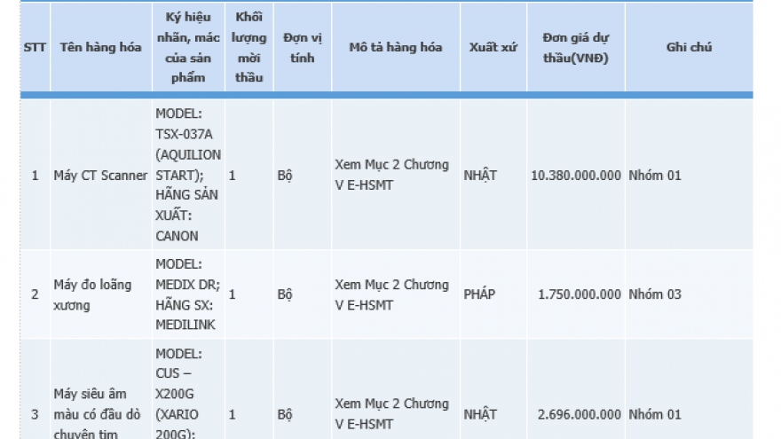 Nhiều khuất tất trong gói thầu thiết bị y tế ở thành phố Phú Quốc