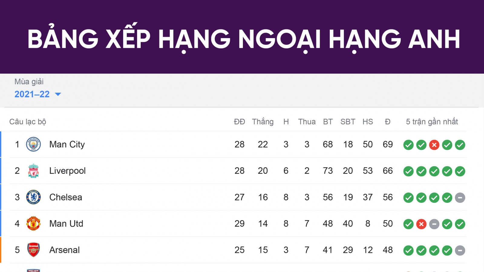 Bảng xếp hạng Ngoại hạng Anh mới nhất: Ronaldo đưa MU vào tốp 4