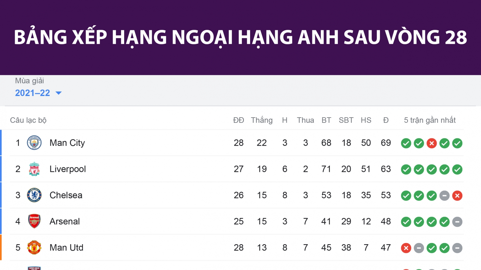 Bảng xếp hạng Ngoại hạng Anh sau vòng 28: Tottenham phả hơi nóng vào MU