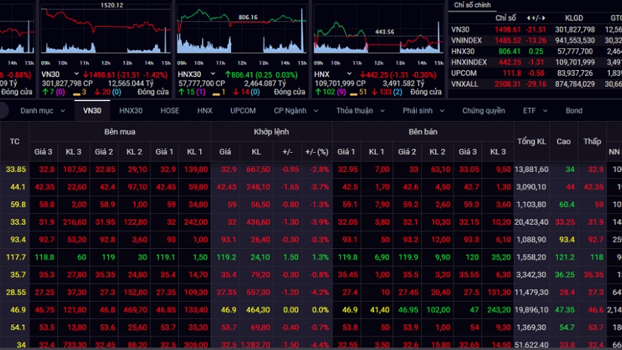 VN-Index có thể biến động giằng co và rung lắc trong khoảng 1.450-1.500 điểm