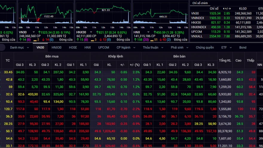 VN-Index đóng cửa phiên giao dịch cuối tuần ở mốc 1.505 điểm
